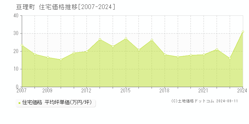 亘理町(宮城県)の住宅価格推移グラフ(坪単価)[2007-2024年]