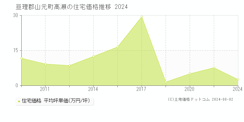 高瀬(亘理郡山元町)の住宅価格(坪単価)推移グラフ