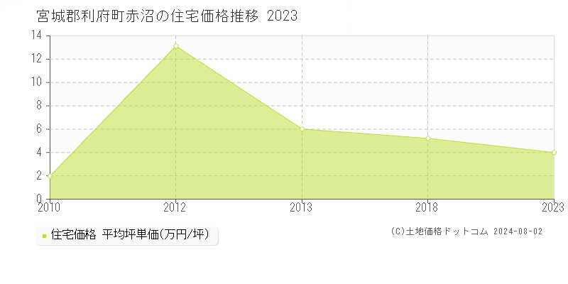 赤沼(宮城郡利府町)の住宅価格推移グラフ(坪単価)[2010-2023年]