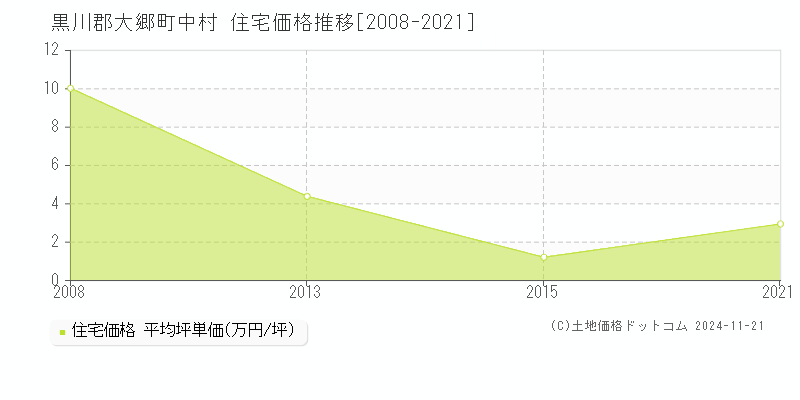 中村(黒川郡大郷町)の住宅価格推移グラフ(坪単価)[2008-2021年]