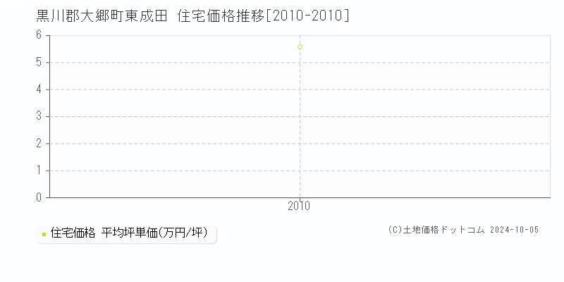 東成田(黒川郡大郷町)の住宅価格推移グラフ(坪単価)[2010-2010年]