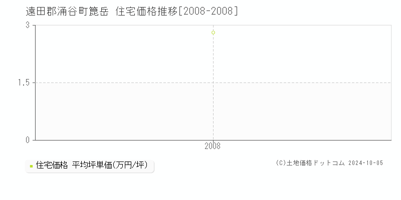 箟岳(遠田郡涌谷町)の住宅価格推移グラフ(坪単価)[2008-2008年]