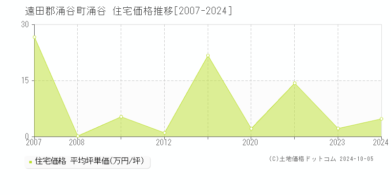 涌谷(遠田郡涌谷町)の住宅価格推移グラフ(坪単価)[2007-2024年]