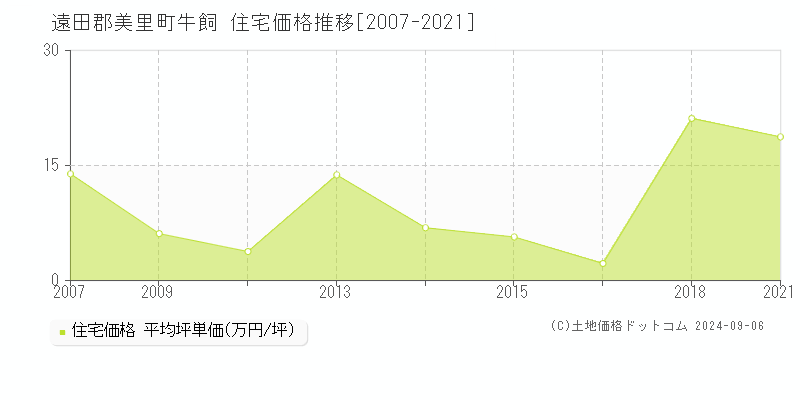 牛飼(遠田郡美里町)の住宅価格推移グラフ(坪単価)[2007-2021年]