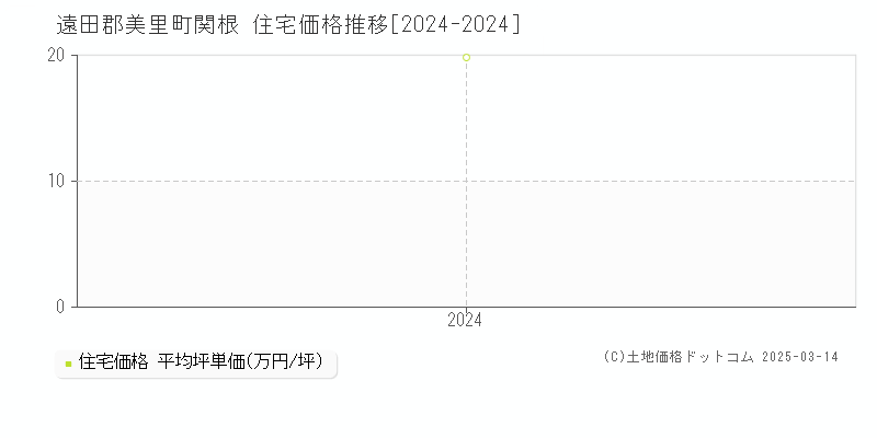 関根(遠田郡美里町)の住宅価格推移グラフ(坪単価)[2024-2024年]