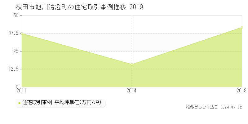 秋田市旭川清澄町の住宅取引事例推移グラフ 