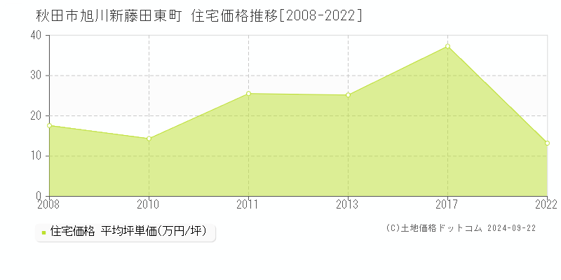 旭川新藤田東町(秋田市)の住宅価格推移グラフ(坪単価)[2008-2022年]