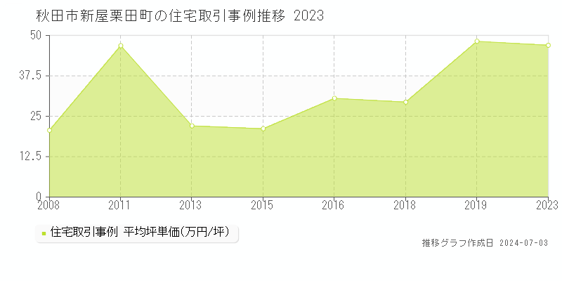 秋田市新屋栗田町の住宅取引事例推移グラフ 