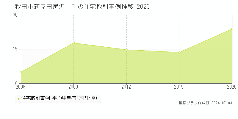 秋田市新屋田尻沢中町の住宅取引事例推移グラフ 