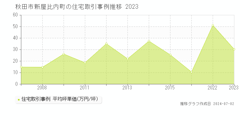 秋田市新屋比内町の住宅取引事例推移グラフ 