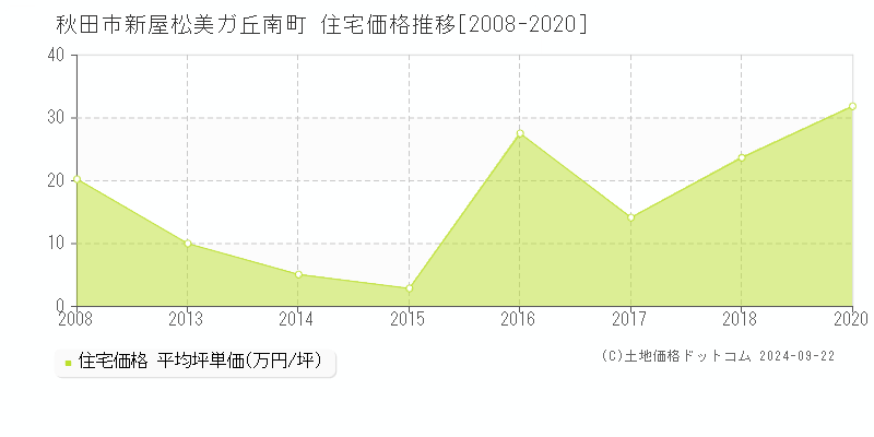 新屋松美ガ丘南町(秋田市)の住宅価格推移グラフ(坪単価)[2008-2020年]