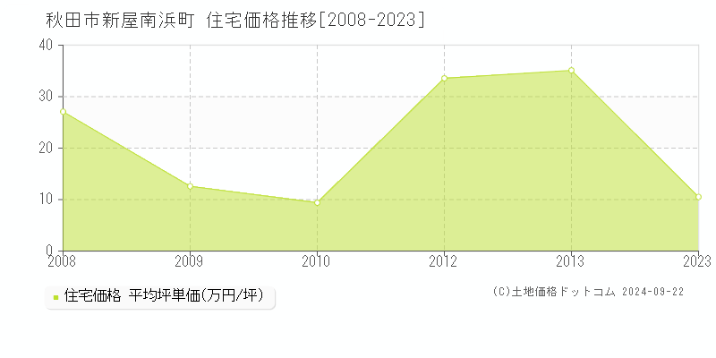 新屋南浜町(秋田市)の住宅価格推移グラフ(坪単価)[2008-2023年]