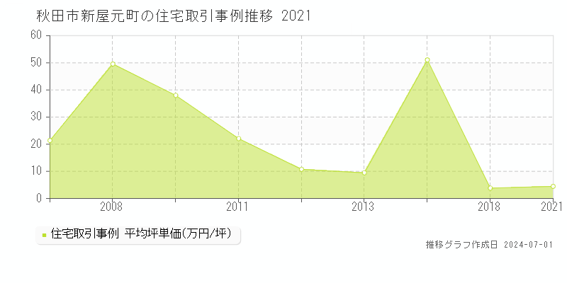 秋田市新屋元町の住宅取引事例推移グラフ 