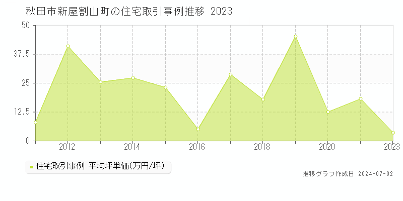 秋田市新屋割山町の住宅取引事例推移グラフ 
