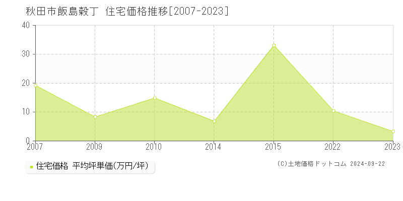 飯島穀丁(秋田市)の住宅価格推移グラフ(坪単価)[2007-2023年]