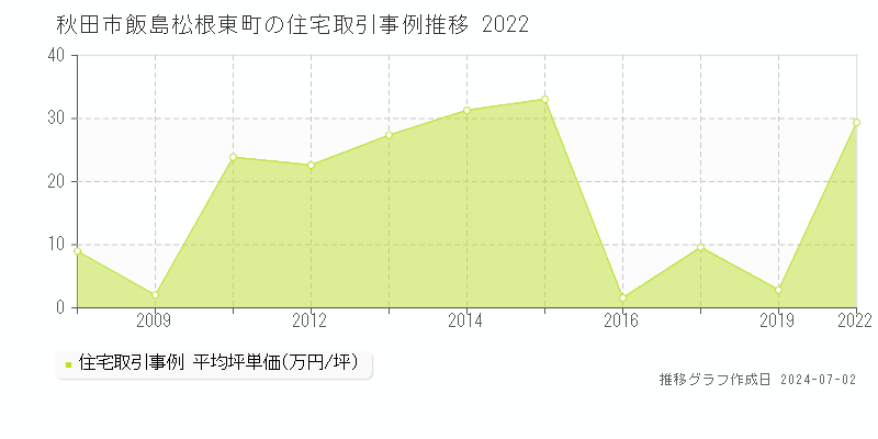 秋田市飯島松根東町の住宅取引事例推移グラフ 