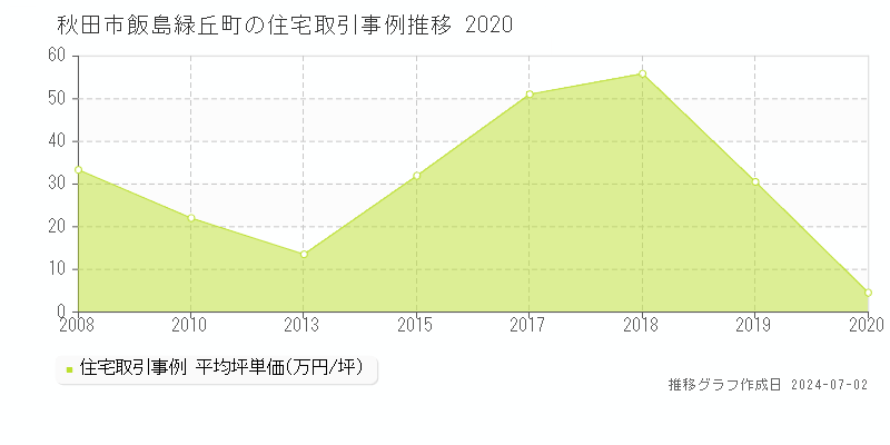 秋田市飯島緑丘町の住宅取引事例推移グラフ 