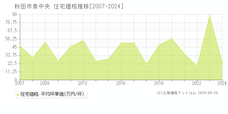 泉中央(秋田市)の住宅価格推移グラフ(坪単価)[2007-2024年]