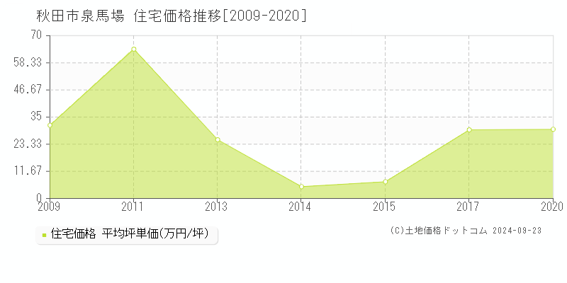 泉馬場(秋田市)の住宅価格推移グラフ(坪単価)[2009-2020年]