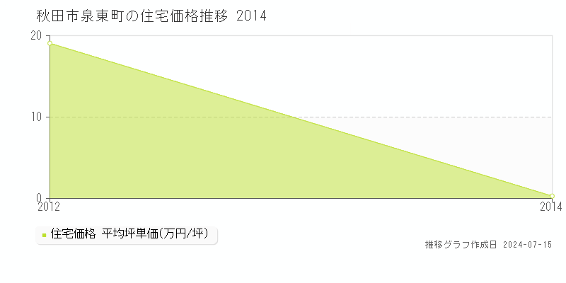 秋田市泉東町の住宅取引事例推移グラフ 