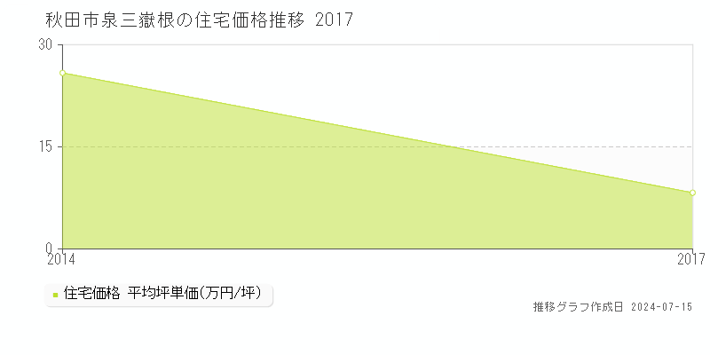 秋田市泉三嶽根の住宅取引事例推移グラフ 