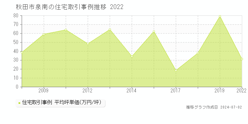 秋田市泉南の住宅取引事例推移グラフ 