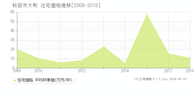 大町(秋田市)の住宅価格推移グラフ(坪単価)[2009-2018年]