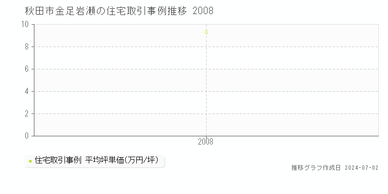 秋田市金足岩瀬の住宅取引事例推移グラフ 
