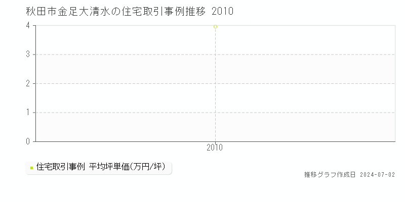 秋田市金足大清水の住宅取引事例推移グラフ 