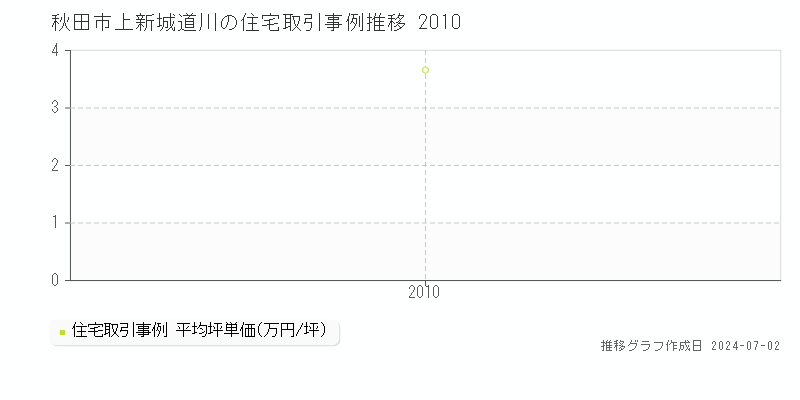 秋田市上新城道川の住宅取引事例推移グラフ 