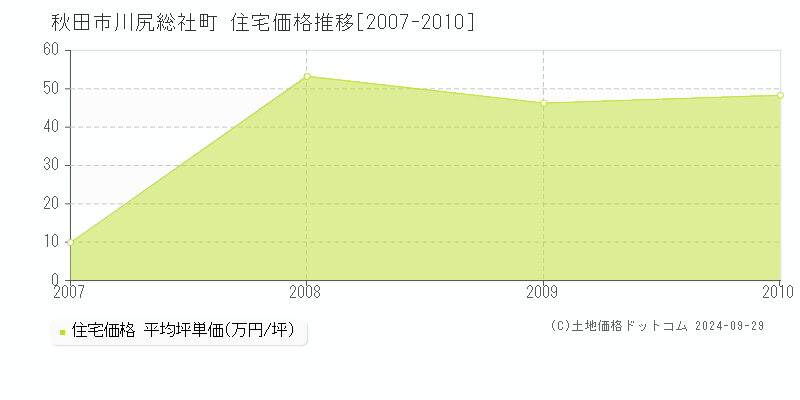 川尻総社町(秋田市)の住宅価格推移グラフ(坪単価)[2007-2010年]