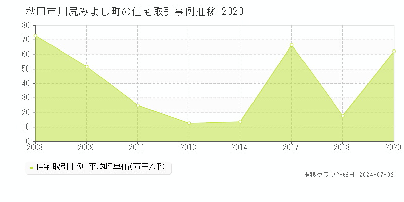 秋田市川尻みよし町の住宅取引事例推移グラフ 
