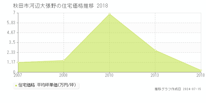 秋田市河辺大張野の住宅取引事例推移グラフ 