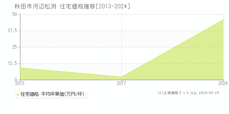 河辺松渕(秋田市)の住宅価格推移グラフ(坪単価)[2013-2024年]