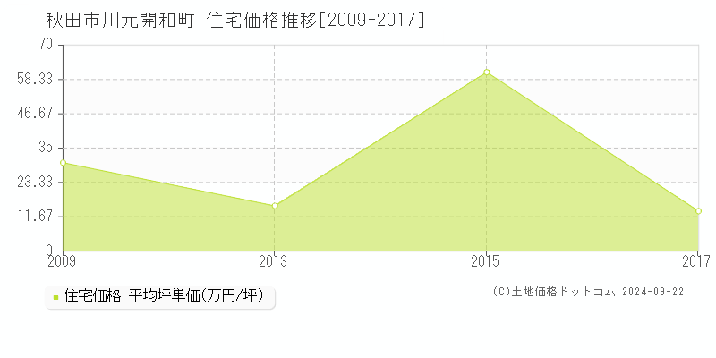 川元開和町(秋田市)の住宅価格推移グラフ(坪単価)[2009-2017年]