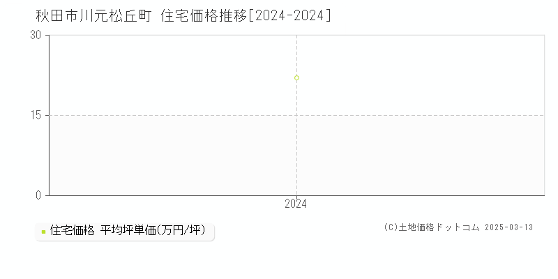 川元松丘町(秋田市)の住宅価格推移グラフ(坪単価)[2024-2024年]