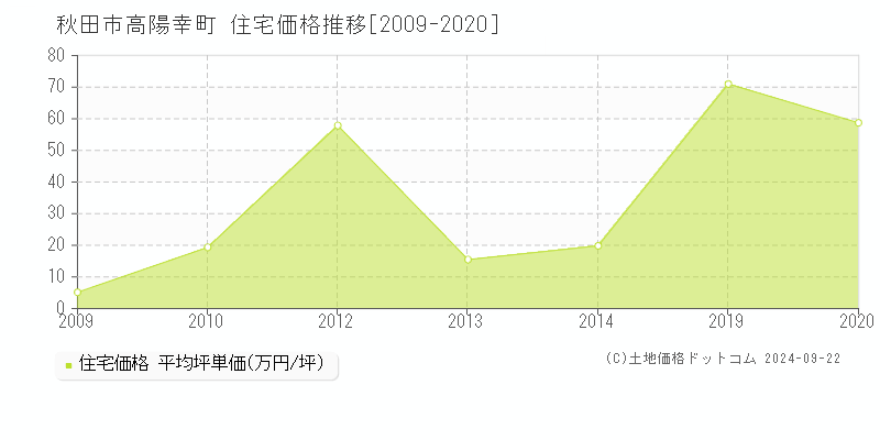 高陽幸町(秋田市)の住宅価格推移グラフ(坪単価)[2009-2020年]