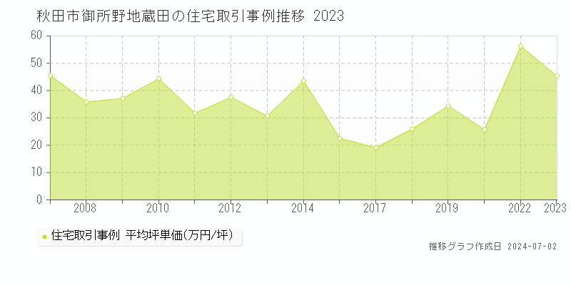 秋田市御所野地蔵田の住宅取引事例推移グラフ 