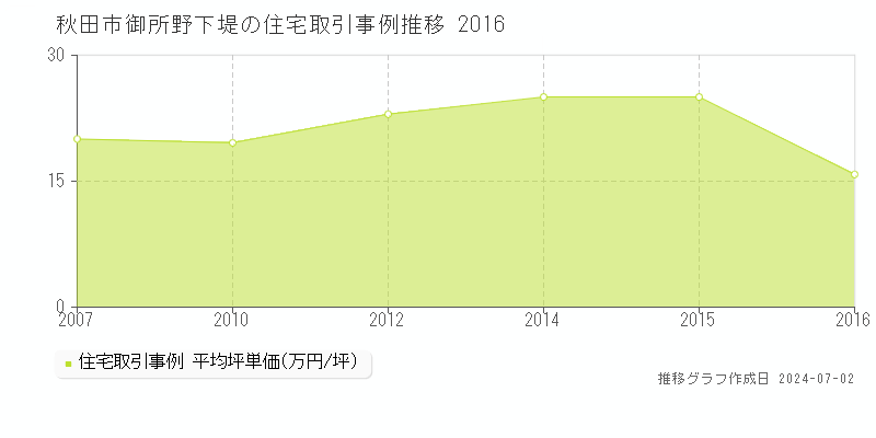 秋田市御所野下堤の住宅取引事例推移グラフ 