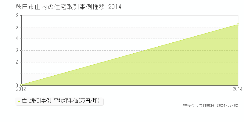 秋田市山内の住宅取引事例推移グラフ 