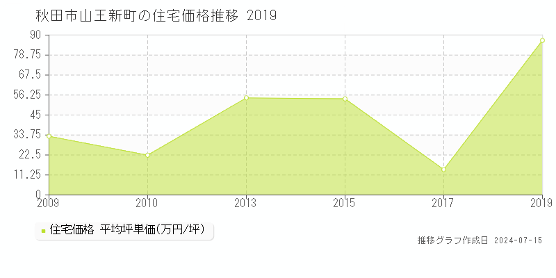 秋田市山王新町の住宅取引事例推移グラフ 