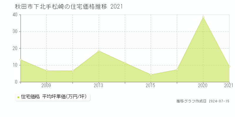 秋田市下北手松崎の住宅取引事例推移グラフ 
