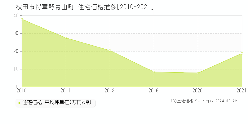 将軍野青山町(秋田市)の住宅価格推移グラフ(坪単価)[2010-2021年]