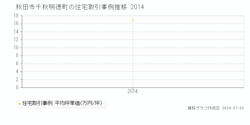 秋田市千秋明徳町の住宅取引事例推移グラフ 