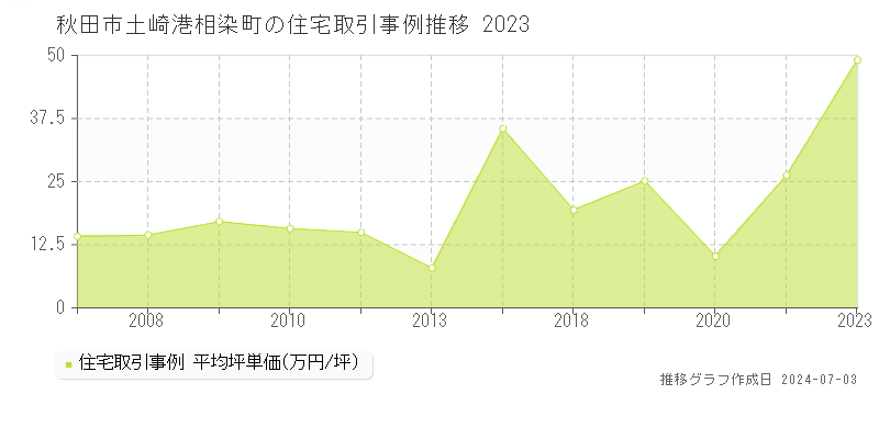 秋田市土崎港相染町の住宅取引事例推移グラフ 