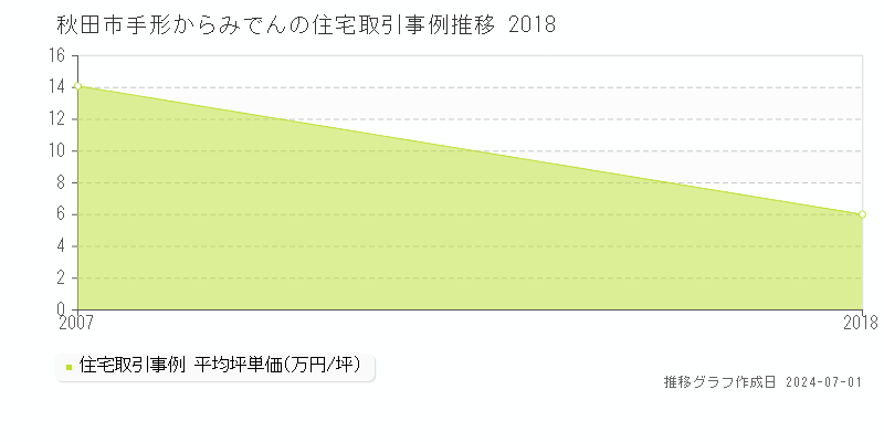 秋田市手形からみでんの住宅取引事例推移グラフ 