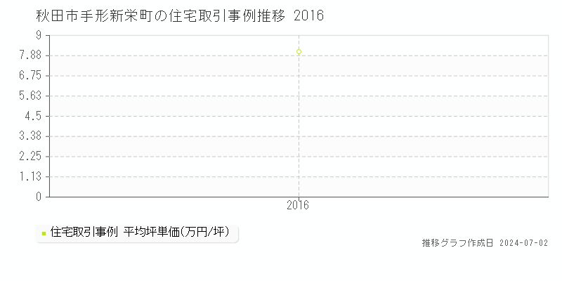 秋田市手形新栄町の住宅取引事例推移グラフ 
