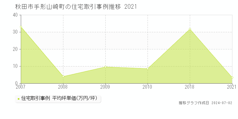 秋田市手形山崎町の住宅取引事例推移グラフ 