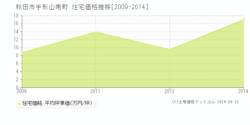 手形山南町(秋田市)の住宅価格推移グラフ(坪単価)[2009-2014年]