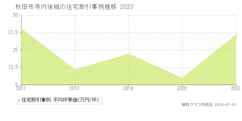 秋田市寺内後城の住宅取引事例推移グラフ 